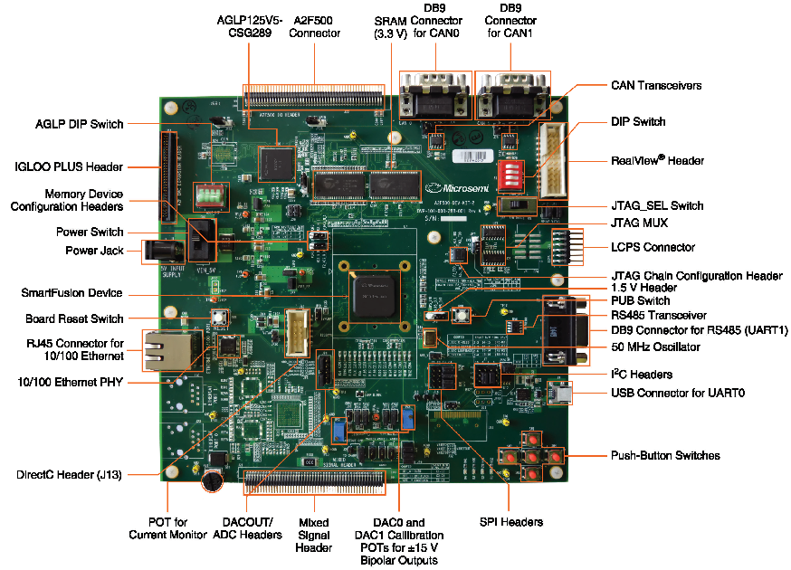 SmartFusion® Development Kit QuickStart Card