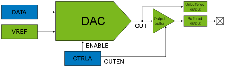 6 Getting Started with DAC