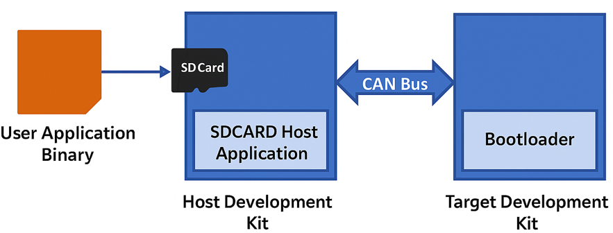 can_bootloader_host_sdcard