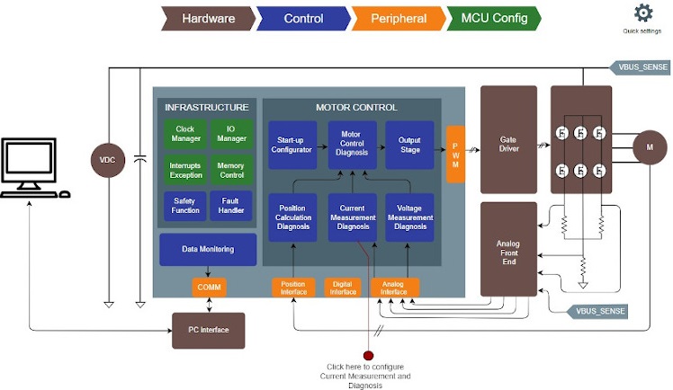 Current Measurement and diagnosis GUI