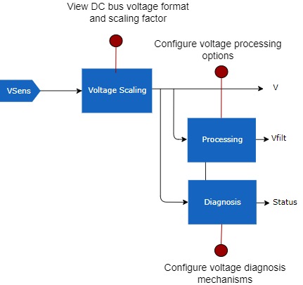 Voltage Measurement and Diagnosis GUI