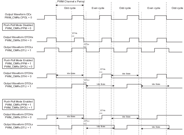 50.6.2.5.1 PWM Push-Pull Mode
