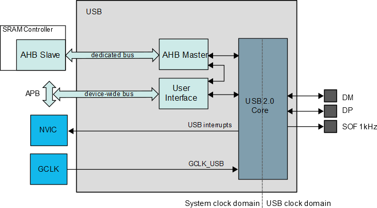 39.3 USB Block Diagram
