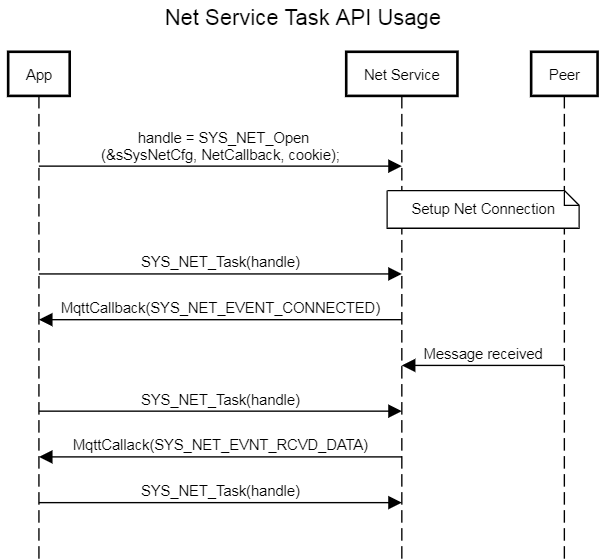 NetTask