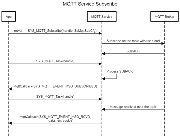 MqttSubscribe