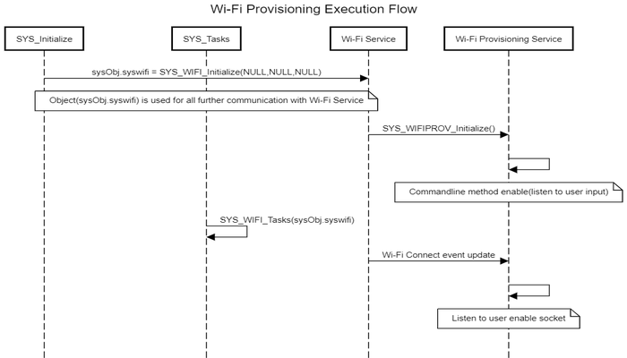 resized_SYS_Wi-Fi_Provision_Seq