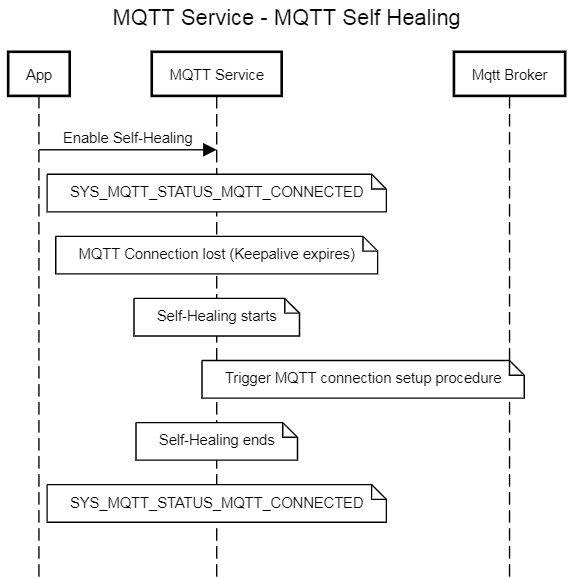 MqttSelfHealing