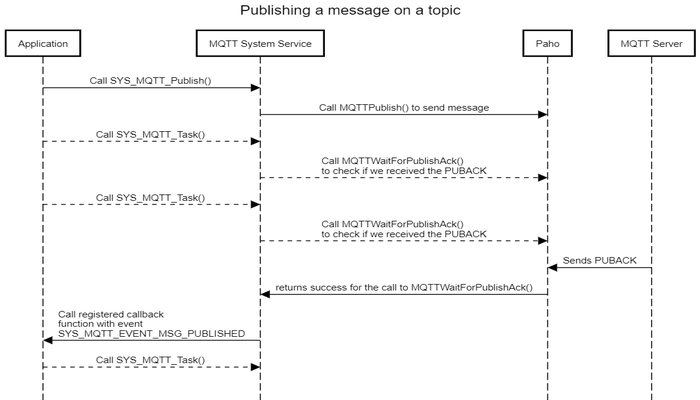 resized_SYS_MQTT_Publish