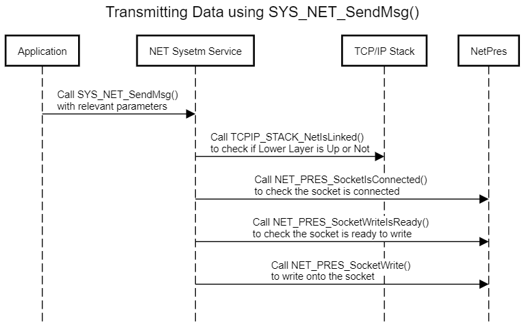 SYS_NET_SendMsg