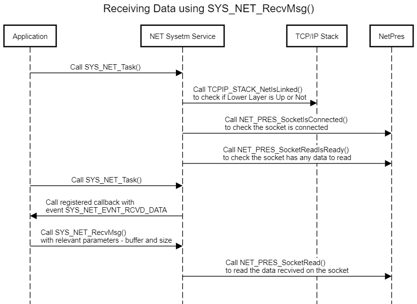 SYS_NET_RecvMsg