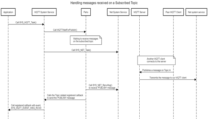 resized_ReceiveMsgOnTopic