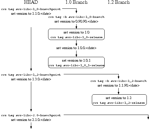 Release tree