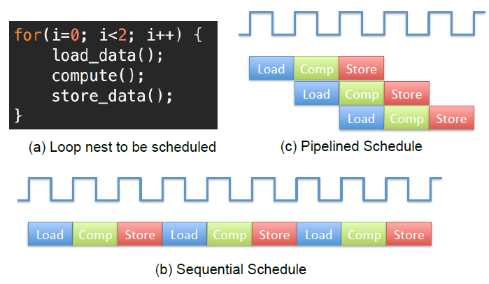 2 Step 2: Loop Pipelining