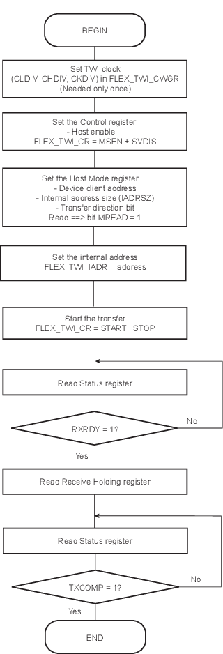 46.9.3.14 Read/Write Flowcharts