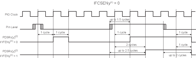 33.5.9 Input Glitch and Debouncing Filters