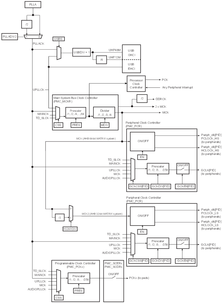 32.3 Block Diagram