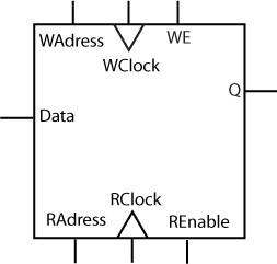 Register File for eX and SX-A