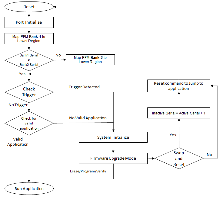 fail_safe_update_bootloader_execution_flow_mips