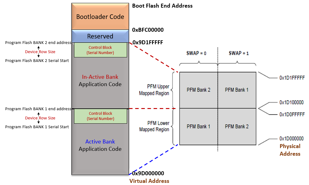 ota_bootloader_dual_bank_memory_layout_mips