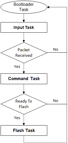 can_bootloader_task_execution_flow