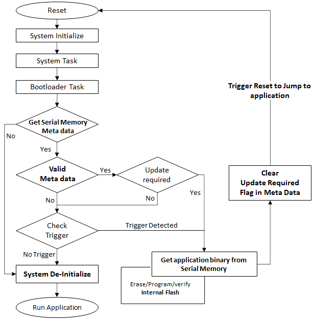 serial_bootloader_execution_flow