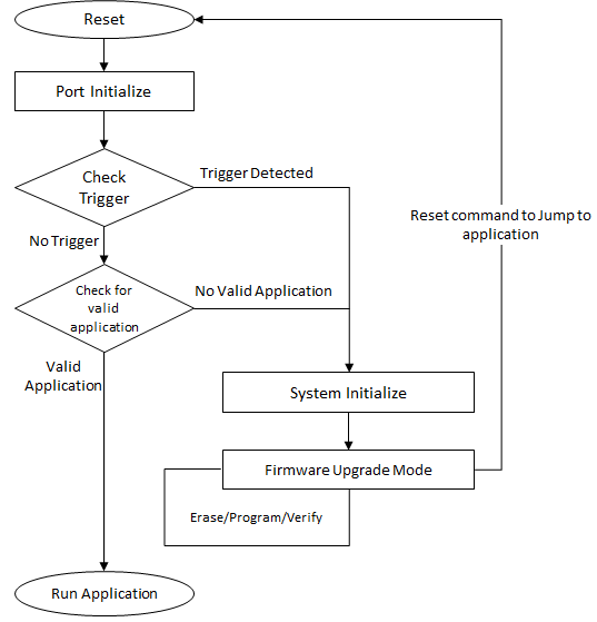 basic_bootloader_execution_flow