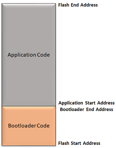 arm_basic_memory_layout