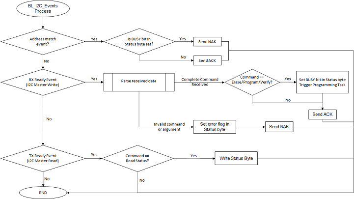 i2c_events_process_state_machine