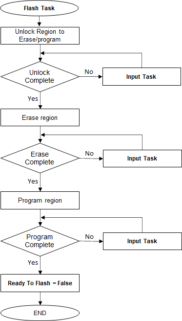 uart_flash_task_execution_flow_sam