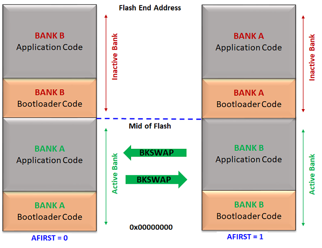 arm_fail_safe_update_memory_layout