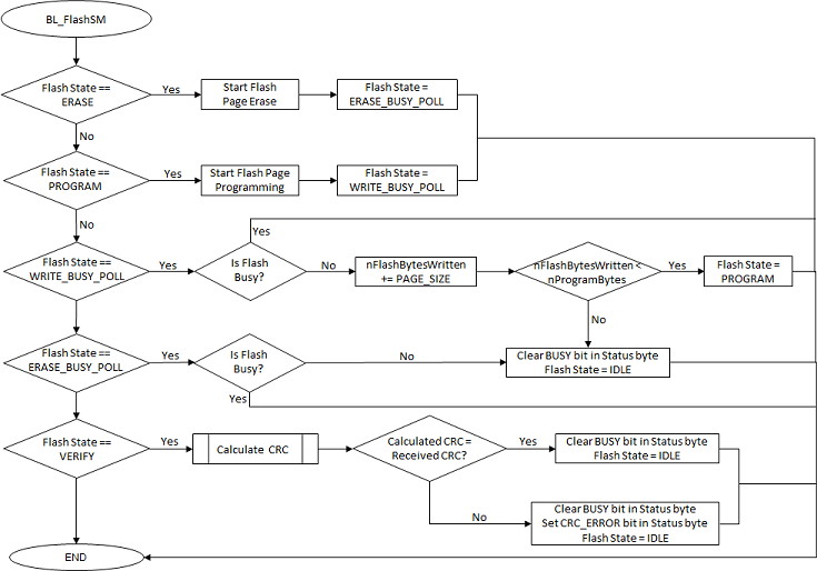 i2c_flash_state_machine