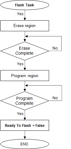 can_flash_task_execution_flow_pic32m