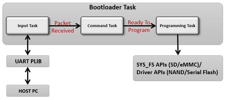 mpu_uart_bootloader_block_diagram