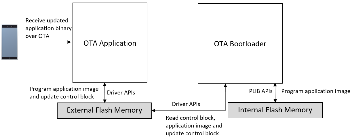 ota_btl_block_ext_mem_diagram