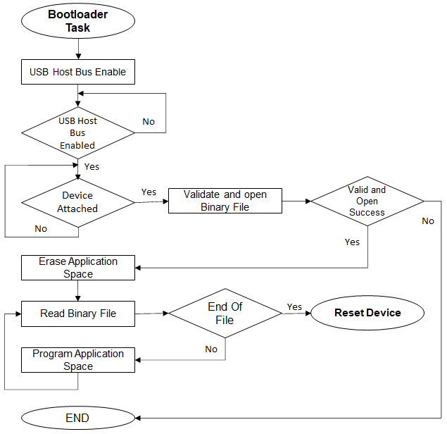 fs_usb_msd_bootloader_task_execution_flow