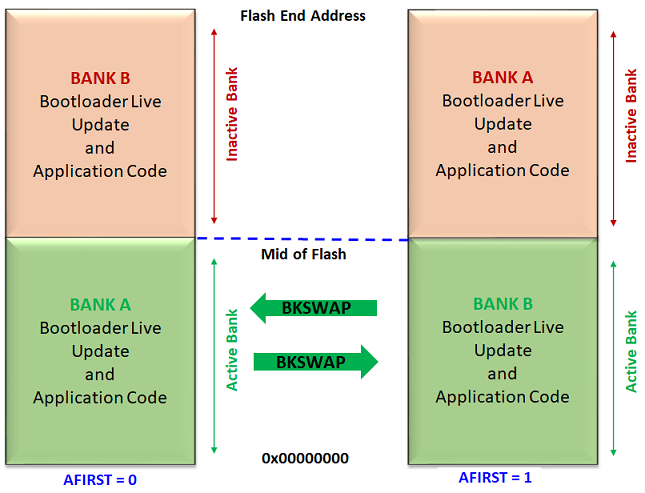 arm_live_update_memory_layout