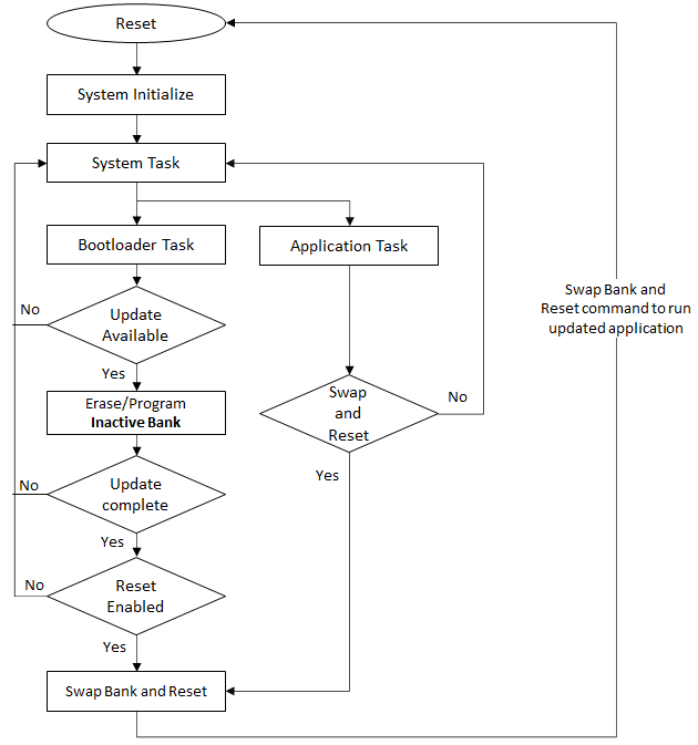 live_update_bootloader_execution_flow_arm