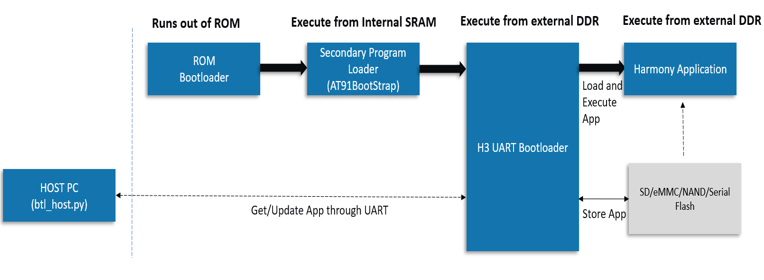 mpu_uart_bootloader_flow_diagram