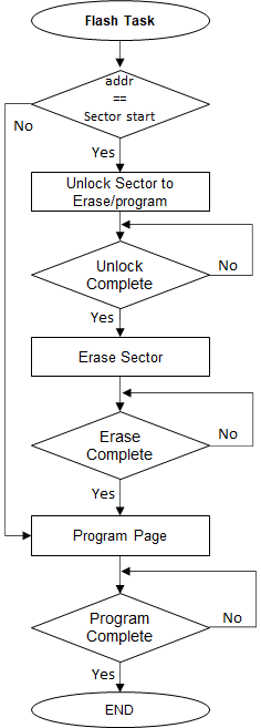 can_flash_task_execution_flow_sam