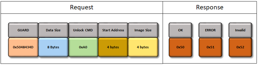 uart_bootloader_unlock_command