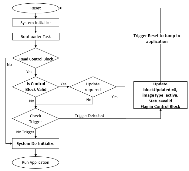 ota_bootloader_dual_bank_execution_flow