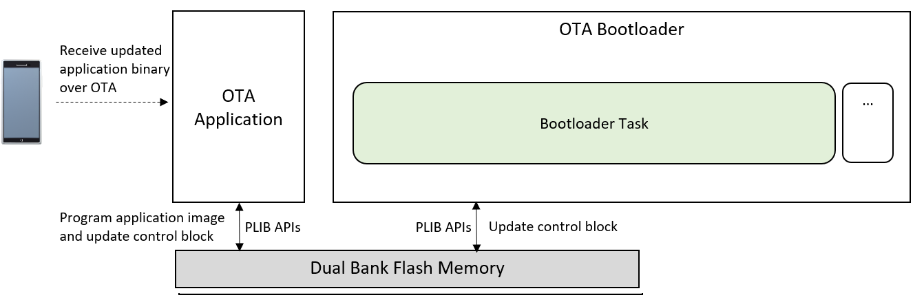 ota_bootloader_dual_bank_block_diagram