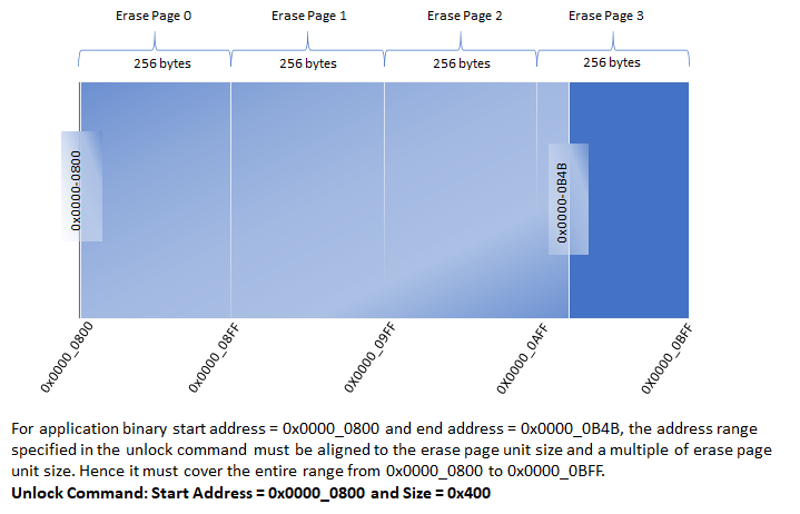 i2c_bootloader_unlock_command_range