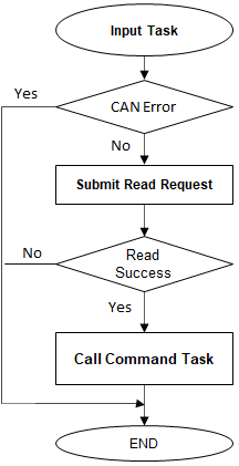 can_input_task_execution_flow