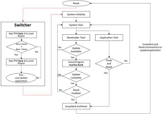 live_update_bootloader_execution_flow_mips