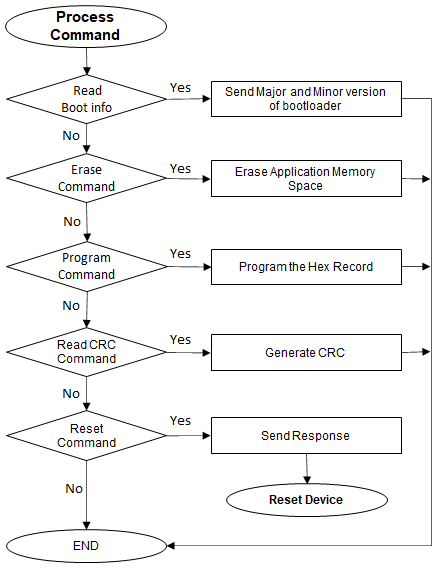usb_udp_bootloader_process_command_execution_flow