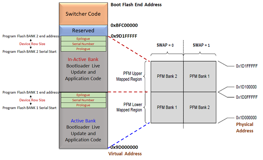 mips_live_update_memory_layout