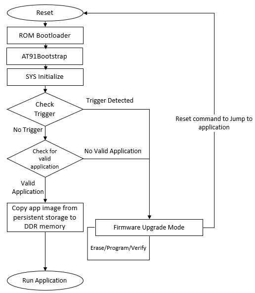 mpu_bootloader_execution_flow