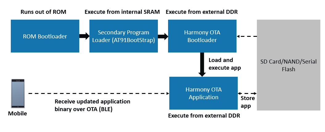 mpu_ota_bootloader_flow_diagram