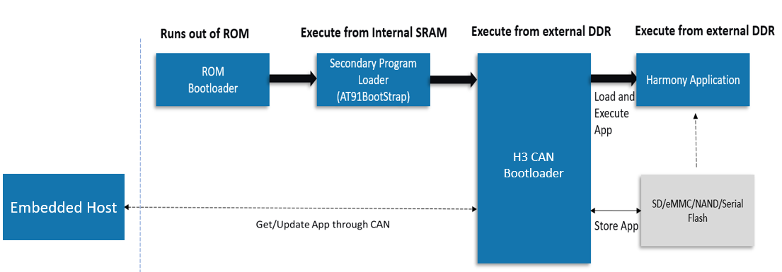 mpu_can_bootloader_flow_diagram